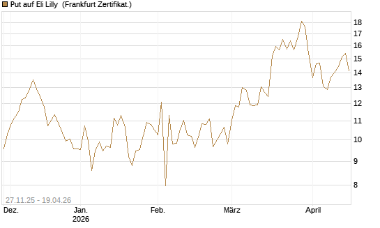 Put auf Eli Lilly [BNP Paribas Emissions- und Handelsges.] Chart