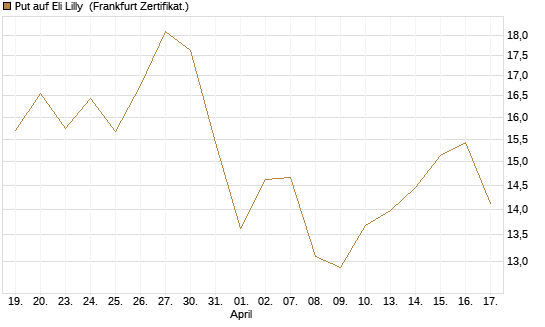 Put auf Eli Lilly [BNP Paribas Emissions- und Handelsges.] Chart