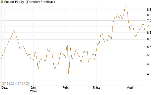 Put auf Eli Lilly [BNP Paribas Emissions- und Handelsges.] Chart