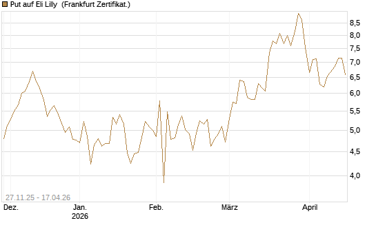 Put auf Eli Lilly [BNP Paribas Emissions- und Handelsges.] Chart