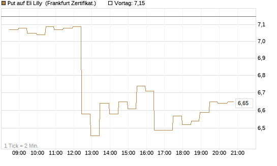 Put auf Eli Lilly [BNP Paribas Emissions- und Handelsges.] Chart