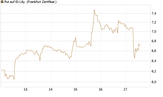Put auf Eli Lilly [BNP Paribas Emissions- und Handelsges.] Chart