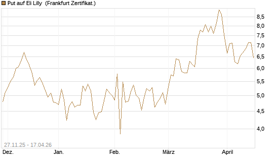 Put auf Eli Lilly [BNP Paribas Emissions- und Handelsges.] Chart