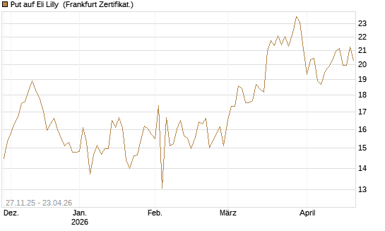 Put auf Eli Lilly [BNP Paribas Emissions- und Handelsges.] Chart