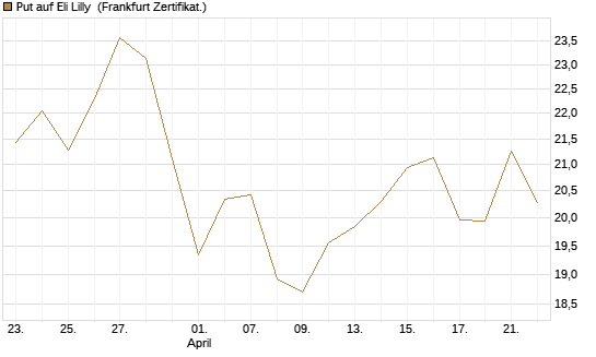 Put auf Eli Lilly [BNP Paribas Emissions- und Handelsges.] Chart