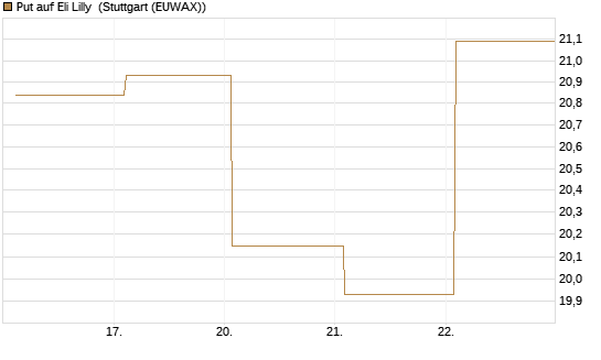 Put auf Eli Lilly [BNP Paribas Emissions- und Handelsges.] Chart