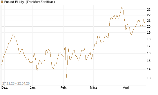 Put auf Eli Lilly [BNP Paribas Emissions- und Handelsges.] Chart