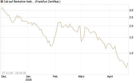 Call auf Berkshire Hathaway B [BNP Paribas Emissions- und Handelsges.] Chart