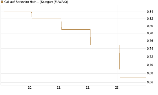 Call auf Berkshire Hathaway B [BNP Paribas Emissions- und Handelsges.] Chart