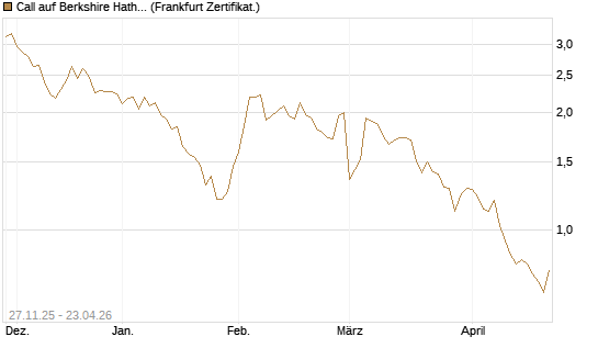 Call auf Berkshire Hathaway B [BNP Paribas Emissions- und Handelsges.] Chart