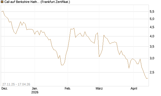Call auf Berkshire Hathaway B [BNP Paribas Emissions- und Handelsges.] Chart