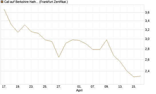 Call auf Berkshire Hathaway B [BNP Paribas Emissions- und Handelsges.] Chart