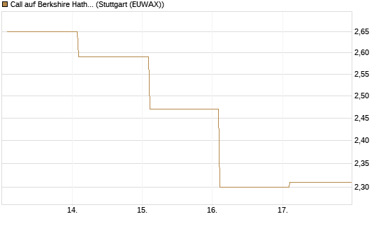 Call auf Berkshire Hathaway B [BNP Paribas Emissions- und Handelsges.] Chart
