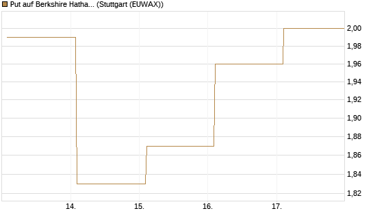 Put auf Berkshire Hathaway B [BNP Paribas Emissions- und Handelsges.] Chart