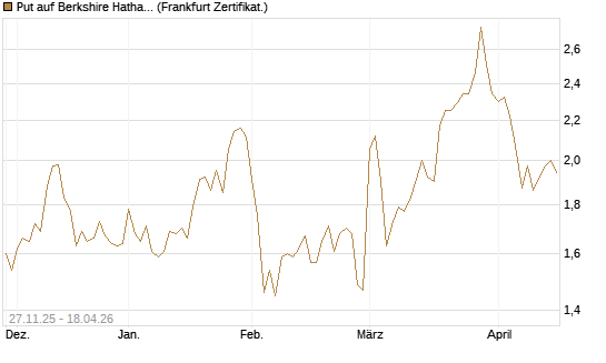 Put auf Berkshire Hathaway B [BNP Paribas Emissions- und Handelsges.] Chart