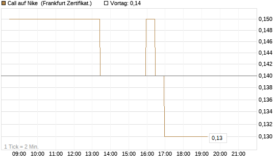 Call auf Nike [BNP Paribas Emissions- und Handelsges.] Chart