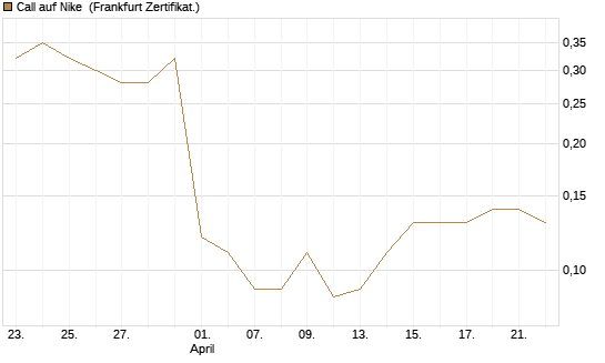 Call auf Nike [BNP Paribas Emissions- und Handelsges.] Chart