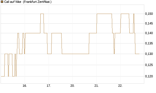 Call auf Nike [BNP Paribas Emissions- und Handelsges.] Chart