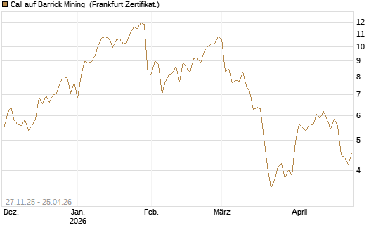 Call auf Barrick Mining [BNP Paribas Emissions- und Handelsges.] Chart