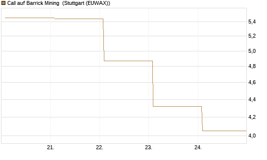 Call auf Barrick Mining [BNP Paribas Emissions- und Handelsges.] Chart