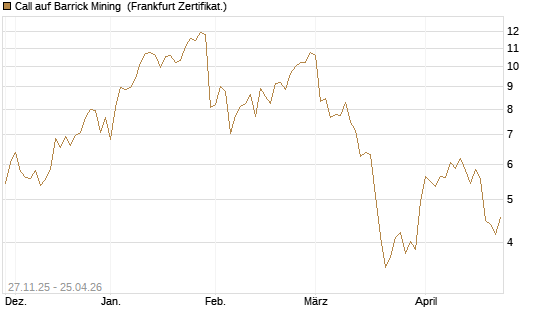 Call auf Barrick Mining [BNP Paribas Emissions- und Handelsges.] Chart