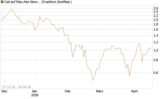 Call auf Palo Alto Networks [BNP Paribas Emissions- und Handelsges.] Chart