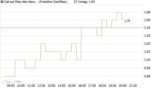 Call auf Palo Alto Networks [BNP Paribas Emissions- und Handelsges.] Chart