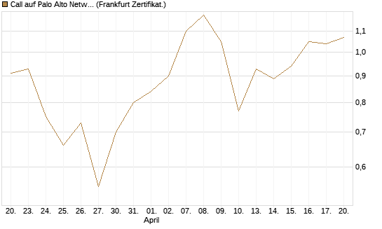 Call auf Palo Alto Networks [BNP Paribas Emissions- und Handelsges.] Chart