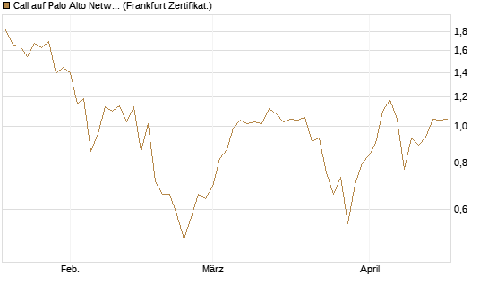 Call auf Palo Alto Networks [BNP Paribas Emissions- und Handelsges.] Chart