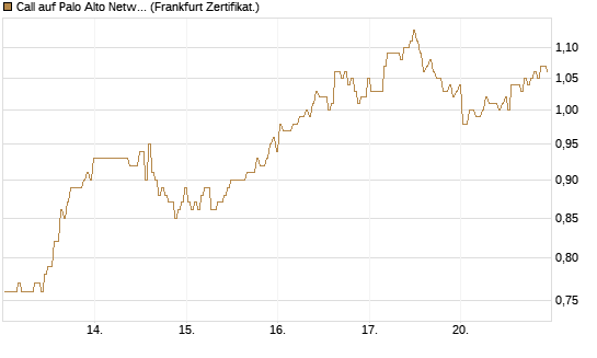 Call auf Palo Alto Networks [BNP Paribas Emissions- und Handelsges.] Chart