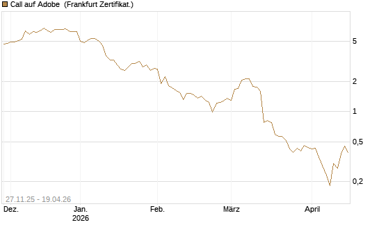 Call auf Adobe [BNP Paribas Emissions- und Handelsges.] Chart