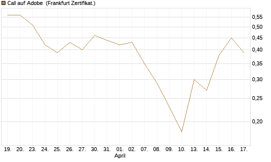 Call auf Adobe [BNP Paribas Emissions- und Handelsges.] Chart