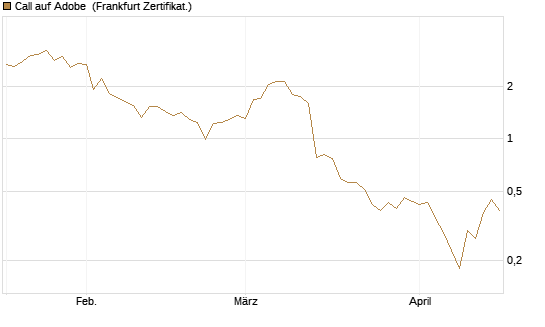 Call auf Adobe [BNP Paribas Emissions- und Handelsges.] Chart