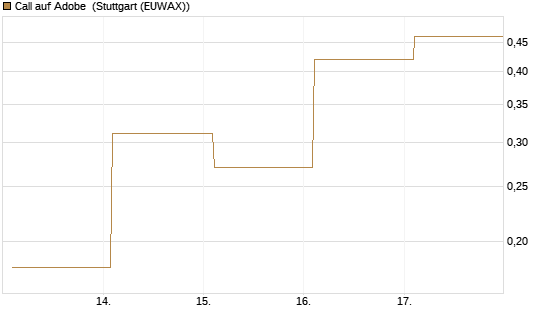Call auf Adobe [BNP Paribas Emissions- und Handelsges.] Chart