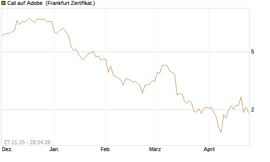 Call auf Adobe [BNP Paribas Emissions- und Handelsges.] Chart