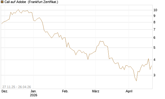 Call auf Adobe [BNP Paribas Emissions- und Handelsges.] Chart