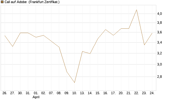 Call auf Adobe [BNP Paribas Emissions- und Handelsges.] Chart
