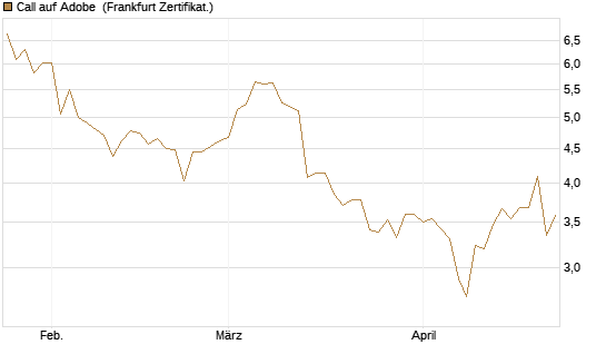 Call auf Adobe [BNP Paribas Emissions- und Handelsges.] Chart