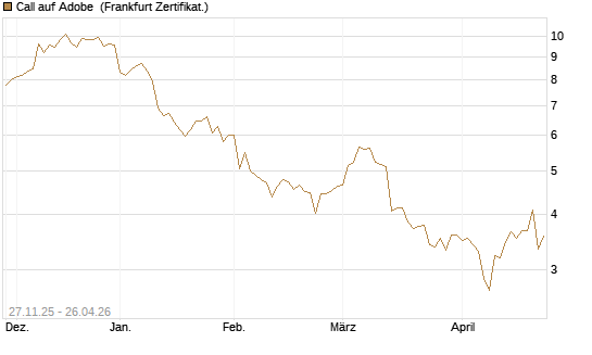 Call auf Adobe [BNP Paribas Emissions- und Handelsges.] Chart