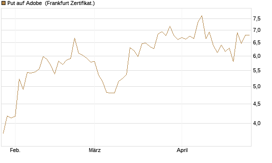Put auf Adobe [BNP Paribas Emissions- und Handelsges.] Chart