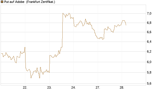 Put auf Adobe [BNP Paribas Emissions- und Handelsges.] Chart