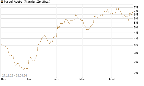 Put auf Adobe [BNP Paribas Emissions- und Handelsges.] Chart