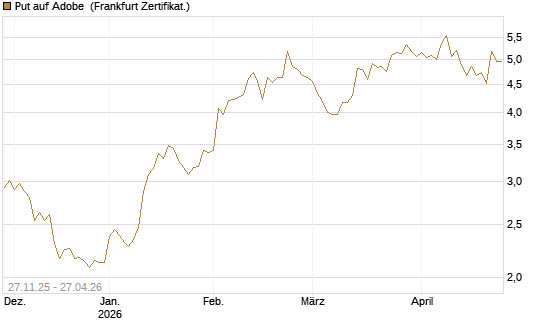 Put auf Adobe [BNP Paribas Emissions- und Handelsges.] Chart