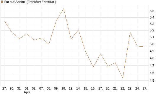 Put auf Adobe [BNP Paribas Emissions- und Handelsges.] Chart