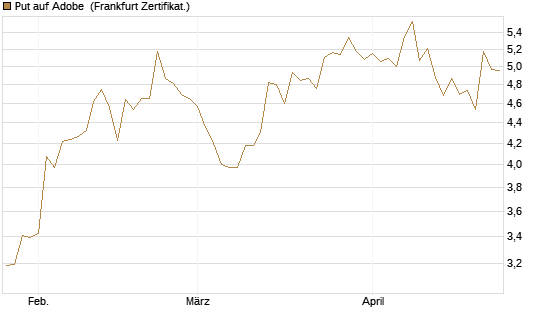 Put auf Adobe [BNP Paribas Emissions- und Handelsges.] Chart