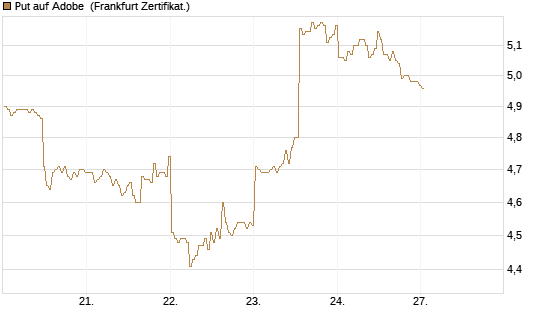 Put auf Adobe [BNP Paribas Emissions- und Handelsges.] Chart