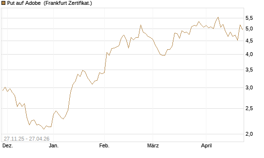 Put auf Adobe [BNP Paribas Emissions- und Handelsges.] Chart