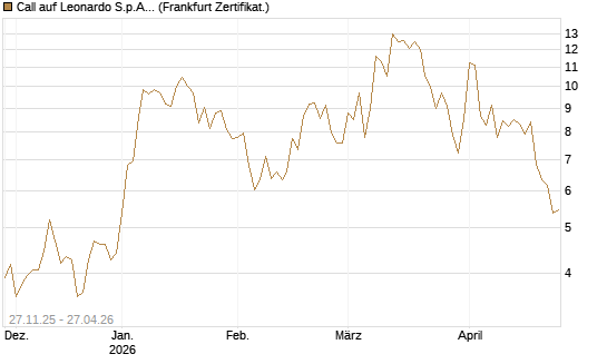 Call auf Leonardo S.p.A. [BNP Paribas Emissions- und Handelsges.] Chart