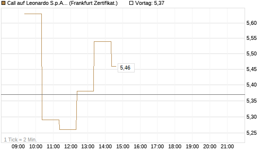 Call auf Leonardo S.p.A. [BNP Paribas Emissions- und Handelsges.] Chart