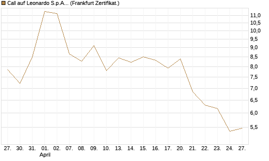 Call auf Leonardo S.p.A. [BNP Paribas Emissions- und Handelsges.] Chart